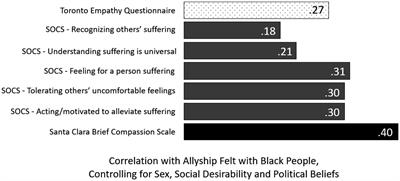 Compassion as a tool for allyship and anti-racism